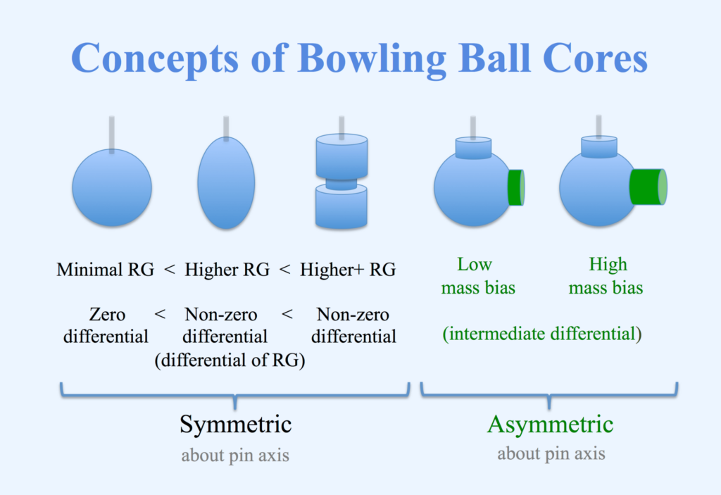 Five displays of bowling ball cores. Each core has related rgs and differentials for symmetric and asymmetric cores.