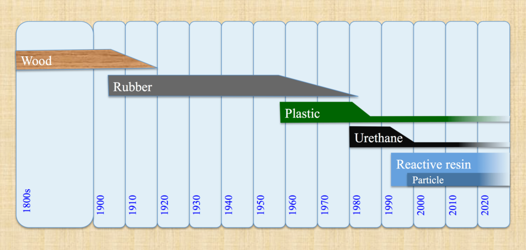 This graph depicts a timeline of the evolution of the bowling ball coverstock from the 1800's to the year 2020.