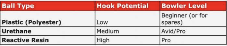 bowling-ball-hook-potential-chart-highest-and-least-potential