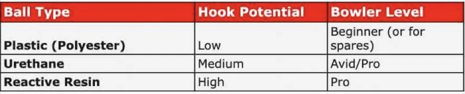 The bowling for beginners chart indicates how much hook potential each type of ball has.