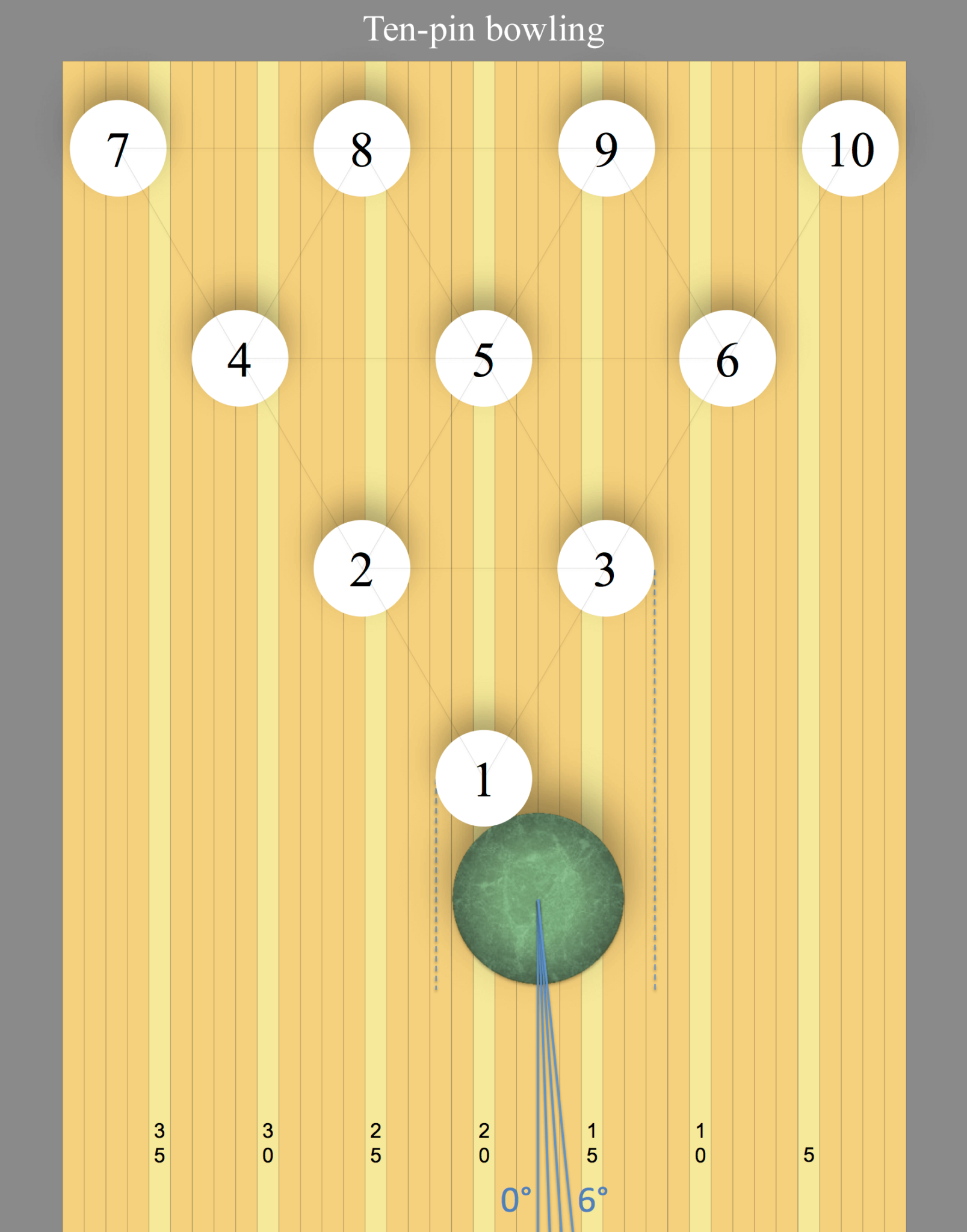 Bowling Pin Setup Numbering, Board Placement, and Pocket Finding