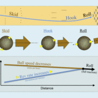 Charted bowling ball hook potential for beginner bowlers