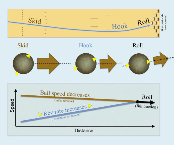 This chart showing the skid, hook, and roll of a ball so it can hit the highest number of pins.