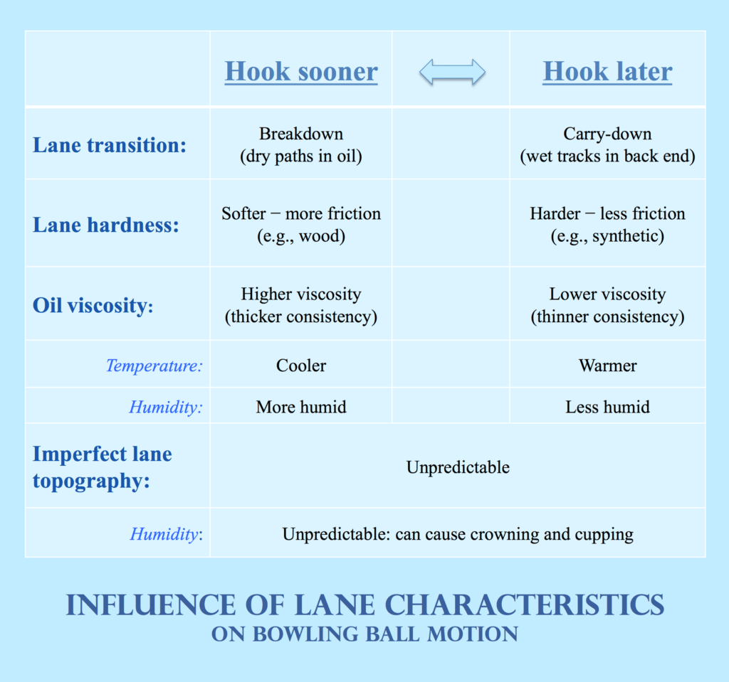 This is a chart of characteristics that can affect the ball's hook potential.