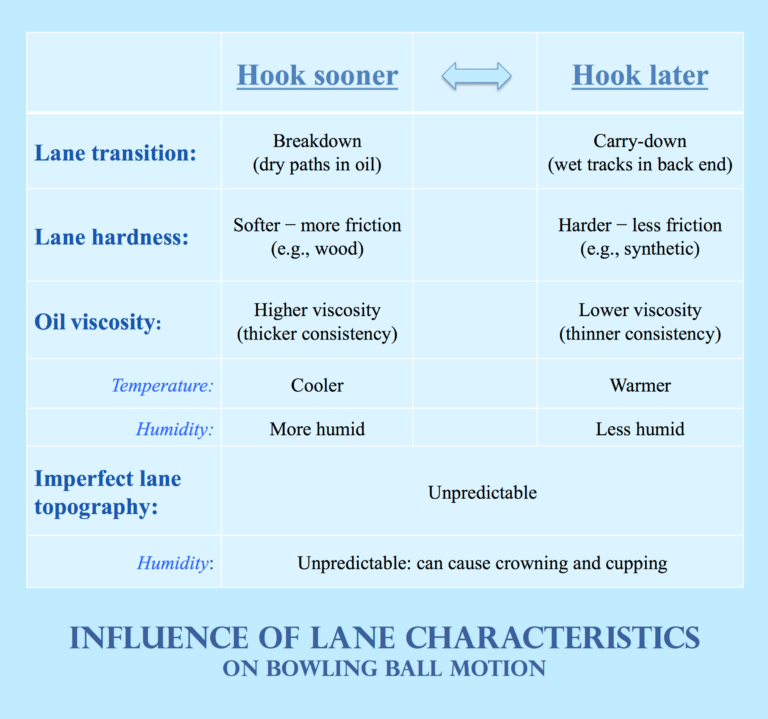 Bowling Ball Hook Potential Chart Highest and Least Potential