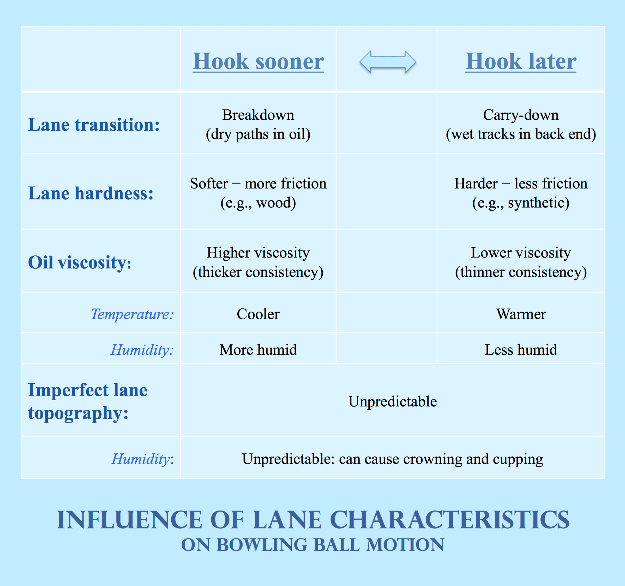 Bowling Ball Hook Potential Chart: Highest and Least Potential