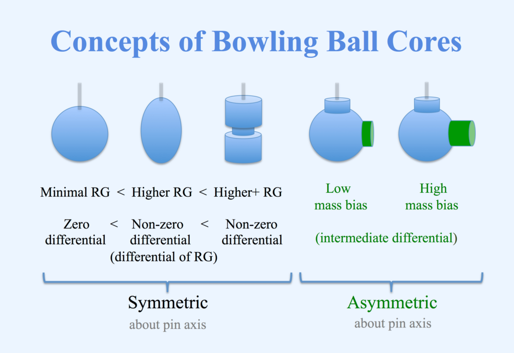 The concepts of bowling ball cores shows how the different cores can affect bowling ball performance.