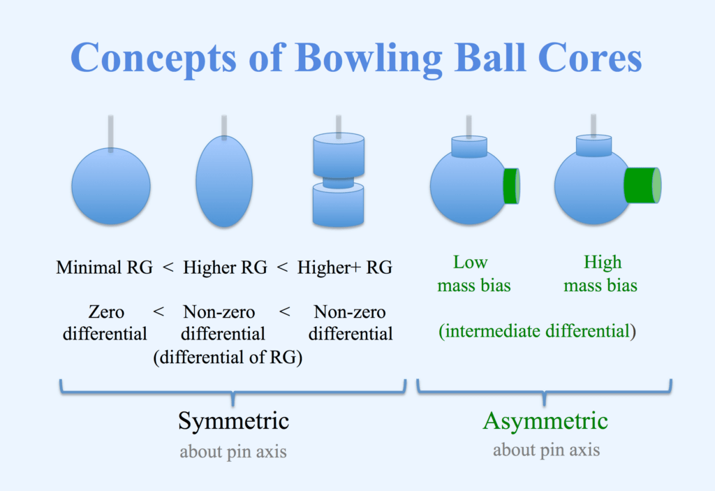 The concepts of bowling ball cores shows how the different cores can affect bowling ball performance.