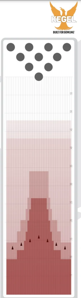 Kegel eiffel tower oil pattern, the longest pattern in the sport series,  with red and white gradients to show the motion of the oil