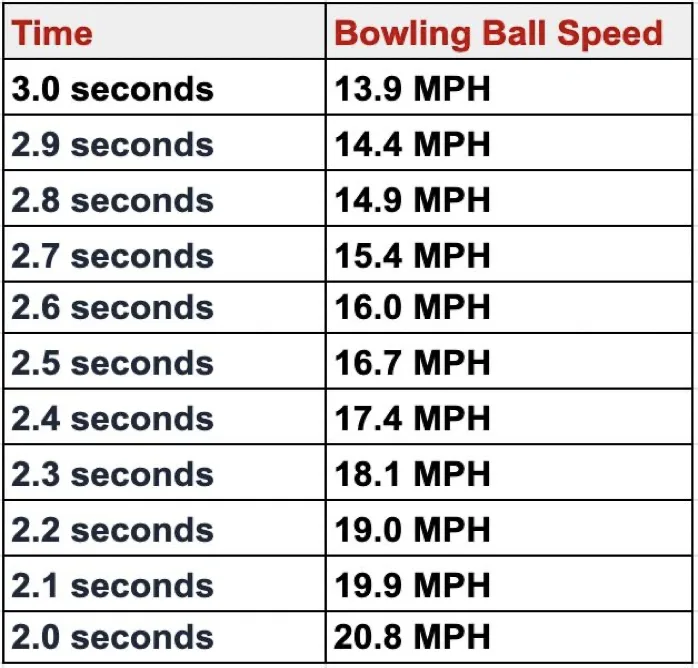 Black, white and red is the best bowling ball speed chart