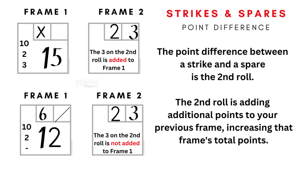 Frame 2 has two pins knocked down, then 3 pins on the second roll, this creates an open frame